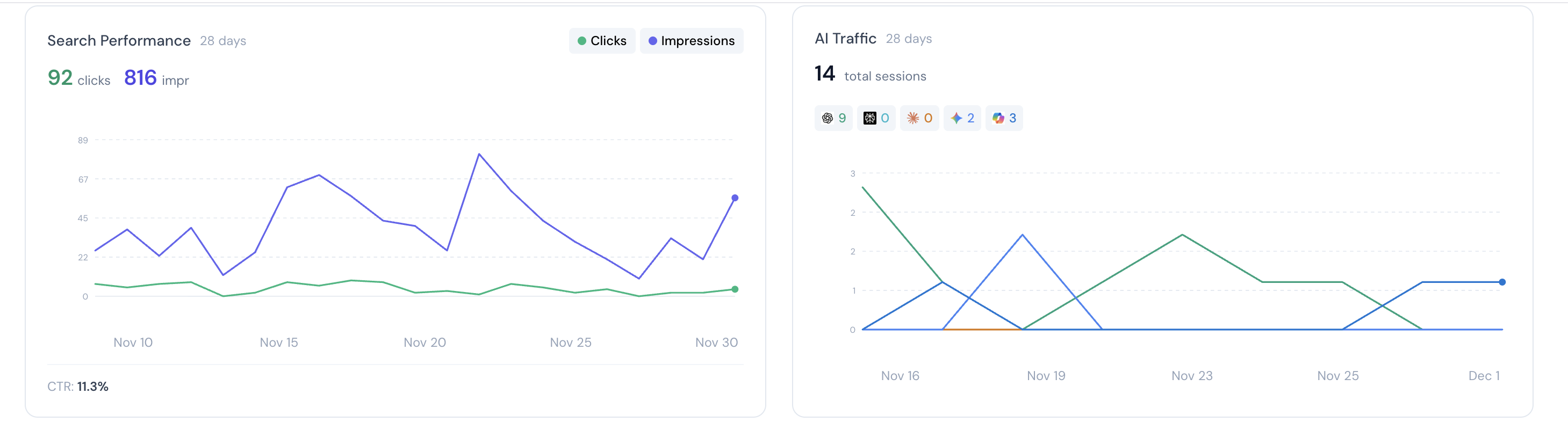 Performance Analytics Dashboard